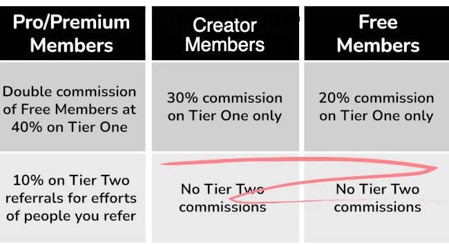 GrooveFunnels Affiliate Commission Structure